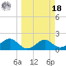 Rattlesnake Cove tide chart for Friday, March 18, 2022