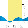 Rattlesnake Cove tide chart for Tuesday, March 1, 2022
