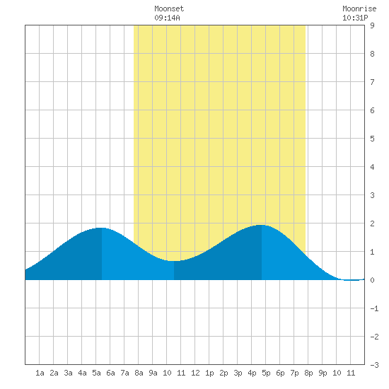 Rattlesnake Cove tide chart for Sunday, March 20, 2022