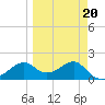 Rattlesnake Cove tide chart for Sunday, March 20, 2022
