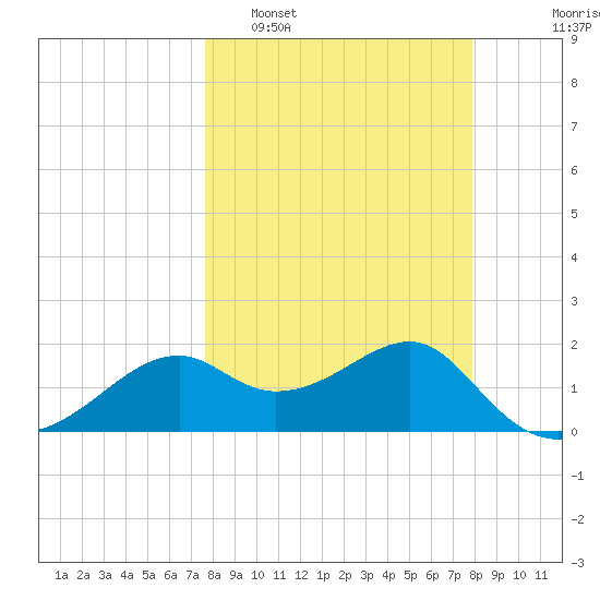 Rattlesnake Cove tide chart for Monday, March 21, 2022