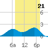 Rattlesnake Cove tide chart for Monday, March 21, 2022