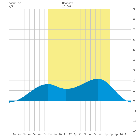 Rattlesnake Cove tide chart for Tuesday, March 22, 2022