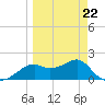 Rattlesnake Cove tide chart for Tuesday, March 22, 2022