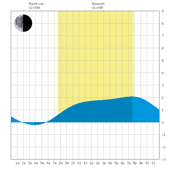 Rattlesnake Cove tide chart for Friday, March 25, 2022