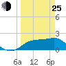 Rattlesnake Cove tide chart for Friday, March 25, 2022