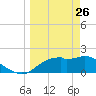 Rattlesnake Cove tide chart for Saturday, March 26, 2022
