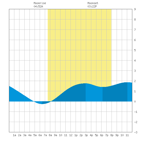 Rattlesnake Cove tide chart for Sunday, March 27, 2022