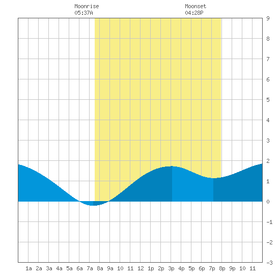 Rattlesnake Cove tide chart for Monday, March 28, 2022