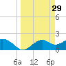 Rattlesnake Cove tide chart for Tuesday, March 29, 2022