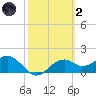 Rattlesnake Cove tide chart for Wednesday, March 2, 2022