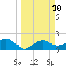 Rattlesnake Cove tide chart for Wednesday, March 30, 2022
