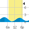 Rattlesnake Cove tide chart for Friday, March 4, 2022