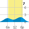 Rattlesnake Cove tide chart for Monday, March 7, 2022