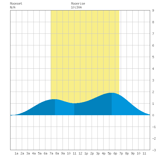 Rattlesnake Cove tide chart for Tuesday, March 8, 2022