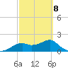 Rattlesnake Cove tide chart for Tuesday, March 8, 2022