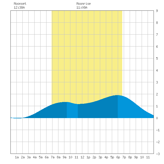 Rattlesnake Cove tide chart for Wednesday, March 9, 2022