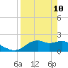 Rattlesnake Cove tide chart for Sunday, April 10, 2022