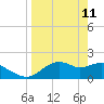 Rattlesnake Cove tide chart for Monday, April 11, 2022