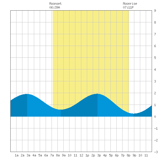 Rattlesnake Cove tide chart for Friday, April 15, 2022