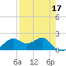 Rattlesnake Cove tide chart for Sunday, April 17, 2022