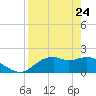 Rattlesnake Cove tide chart for Sunday, April 24, 2022