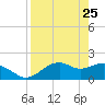 Rattlesnake Cove tide chart for Monday, April 25, 2022
