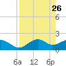 Rattlesnake Cove tide chart for Tuesday, April 26, 2022