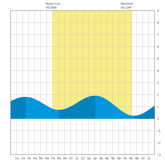 Rattlesnake Cove tide chart for Thursday, April 28, 2022