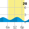 Rattlesnake Cove tide chart for Thursday, April 28, 2022