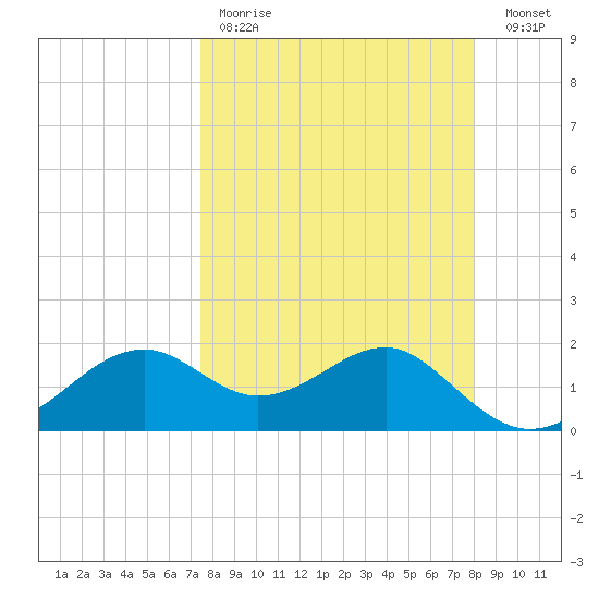 Rattlesnake Cove tide chart for Saturday, April 2, 2022