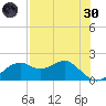 Rattlesnake Cove tide chart for Saturday, April 30, 2022