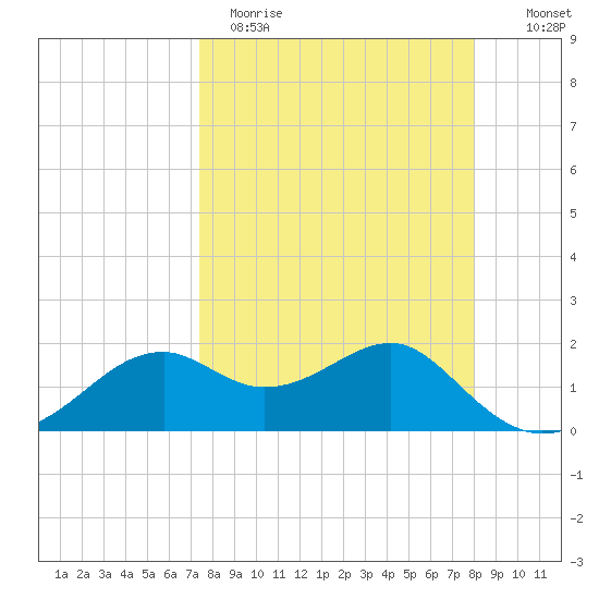 Rattlesnake Cove tide chart for Sunday, April 3, 2022