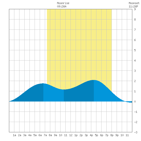Rattlesnake Cove tide chart for Monday, April 4, 2022