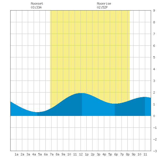 Rattlesnake Cove tide chart for Tuesday, May 10, 2022