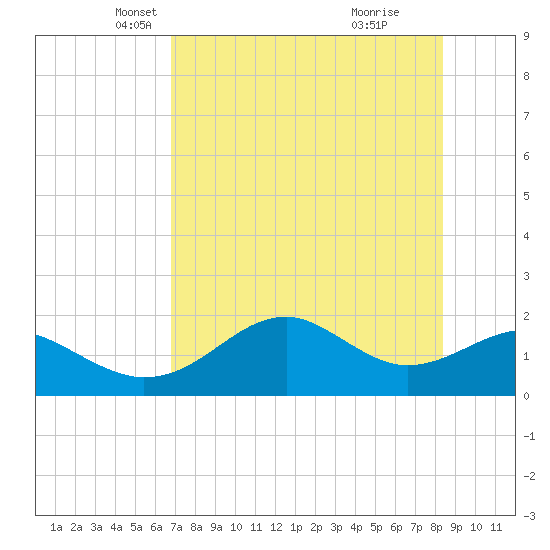 Rattlesnake Cove tide chart for Wednesday, May 11, 2022