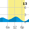 Rattlesnake Cove tide chart for Friday, May 13, 2022