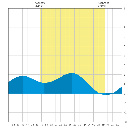 Rattlesnake Cove tide chart for Saturday, May 14, 2022