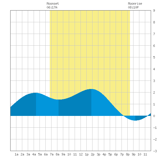 Rattlesnake Cove tide chart for Sunday, May 15, 2022