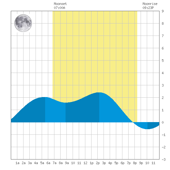 Rattlesnake Cove tide chart for Monday, May 16, 2022