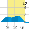 Rattlesnake Cove tide chart for Tuesday, May 17, 2022