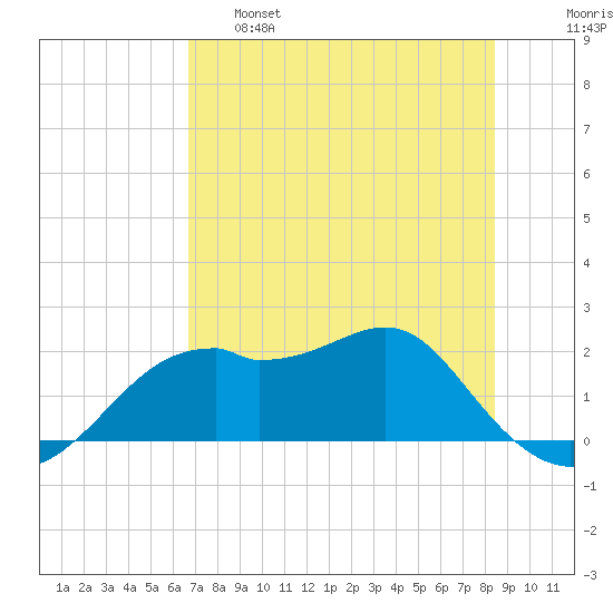 Rattlesnake Cove tide chart for Wednesday, May 18, 2022