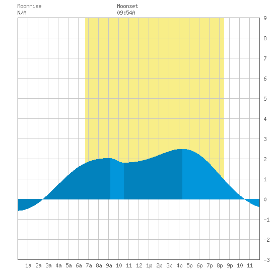Rattlesnake Cove tide chart for Thursday, May 19, 2022