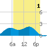 Rattlesnake Cove tide chart for Sunday, May 1, 2022