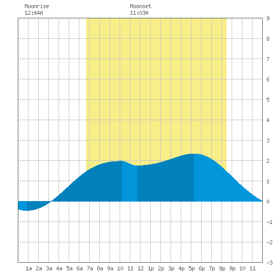 Rattlesnake Cove tide chart for Friday, May 20, 2022