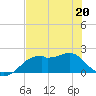 Rattlesnake Cove tide chart for Friday, May 20, 2022