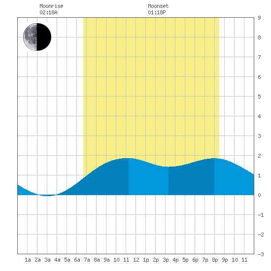 Rattlesnake Cove tide chart for Sunday, May 22, 2022