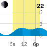 Rattlesnake Cove tide chart for Sunday, May 22, 2022