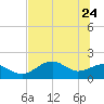 Rattlesnake Cove tide chart for Tuesday, May 24, 2022
