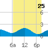 Rattlesnake Cove tide chart for Wednesday, May 25, 2022